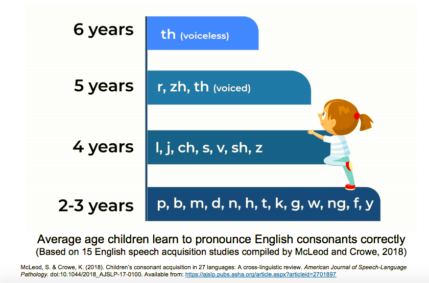Speech Sound Development When Should My Child Produce This Sound Correctly